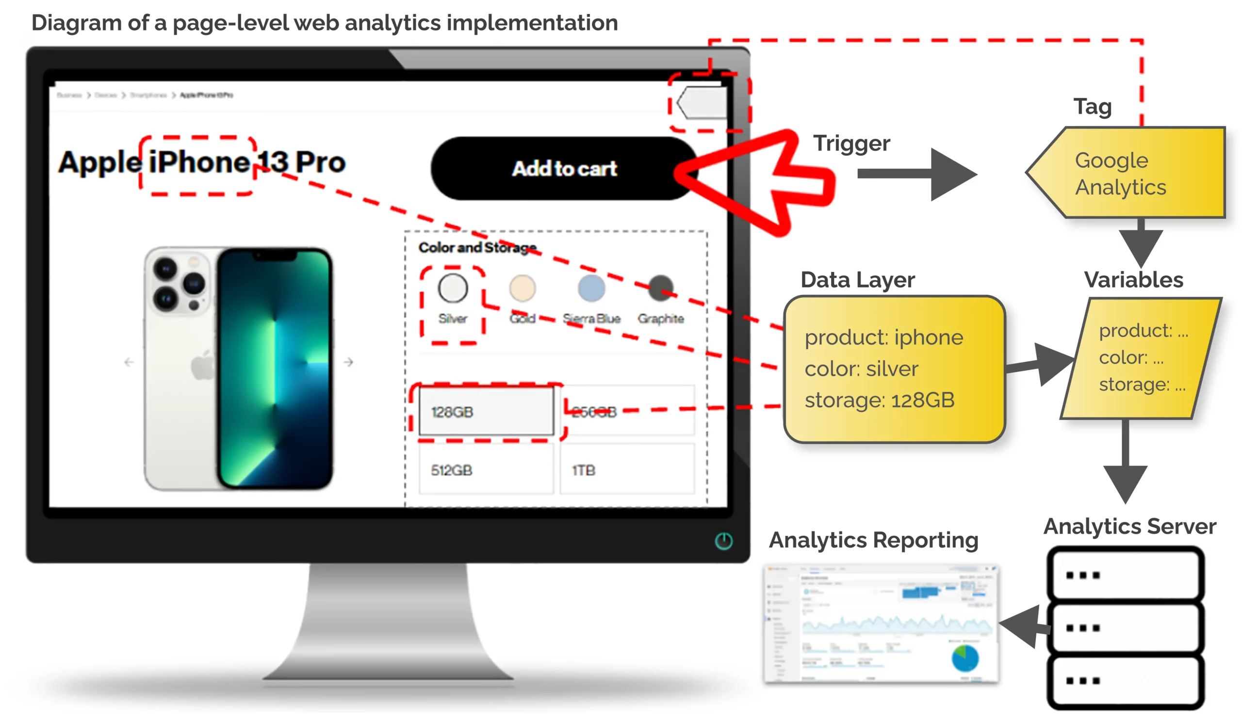 What Is a Web Analytics Implementation?